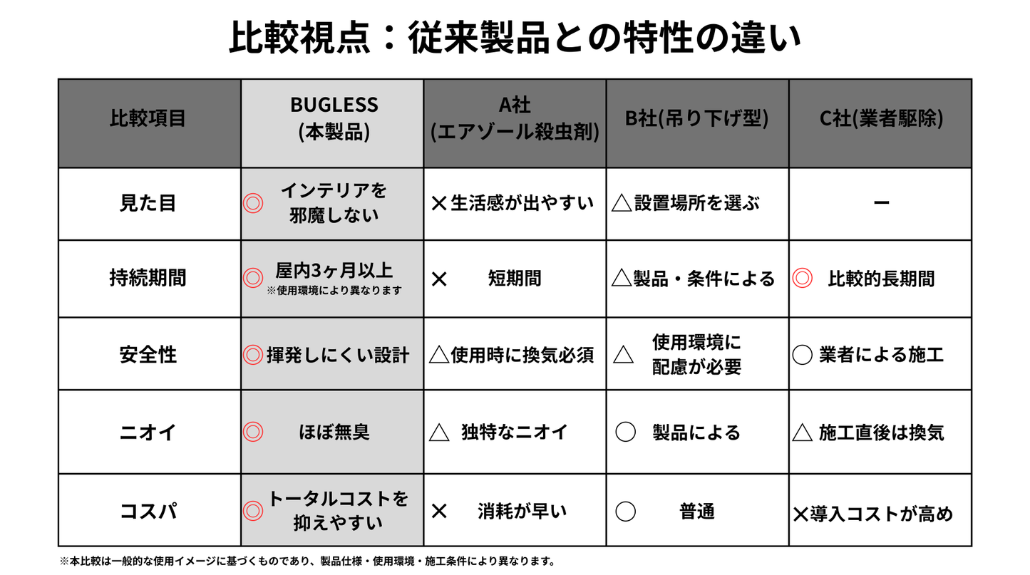 BUGLESS（バグレス）｜不快害虫を寄せつけにくくする 忌避型コーティング 100mL