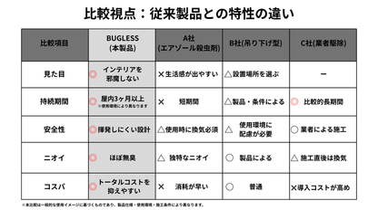 BUGLESS（バグレス）｜不快害虫を寄せつけにくくする 忌避型コーティング 100mL