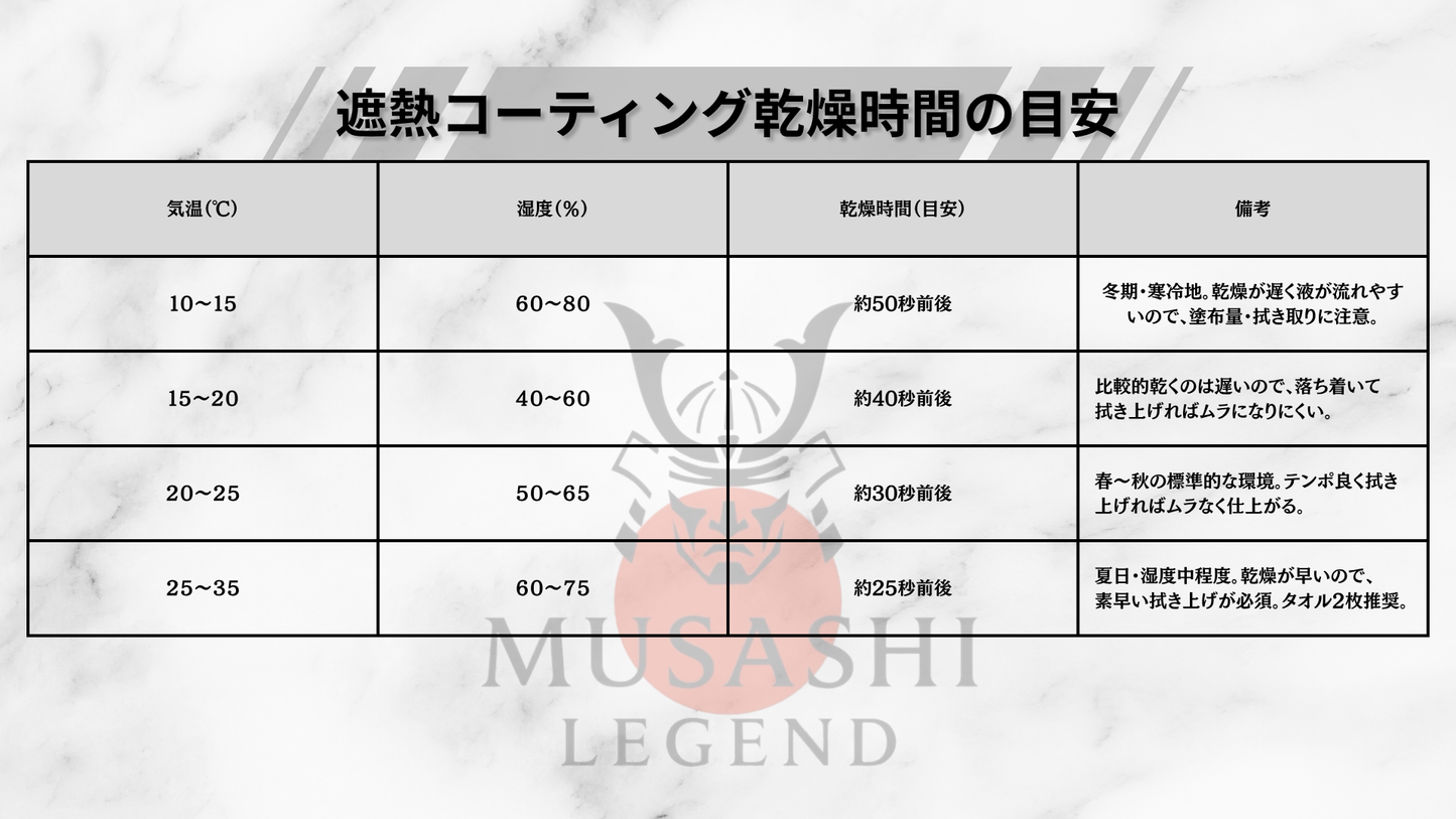 MUSASHI Therm Heat cut 遮熱コーティング　紫外線、赤外線カット 車全体に施工可能！ 30ml